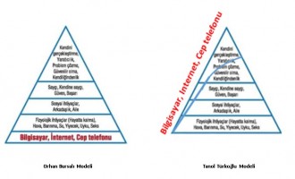 Maslow Hiyerarşisi ve Dijitalleşme