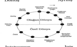 Batı’dan Doğu’ya Mabet- Kahraman’ın Yolculuğu